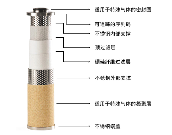 不锈钢高压过滤器滤芯 不锈钢高压过滤器滤芯