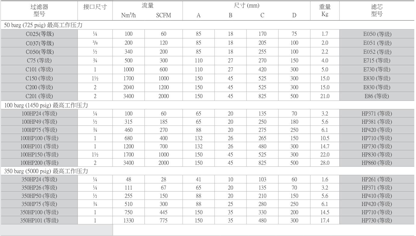 316L不锈钢高压过滤器技术参数