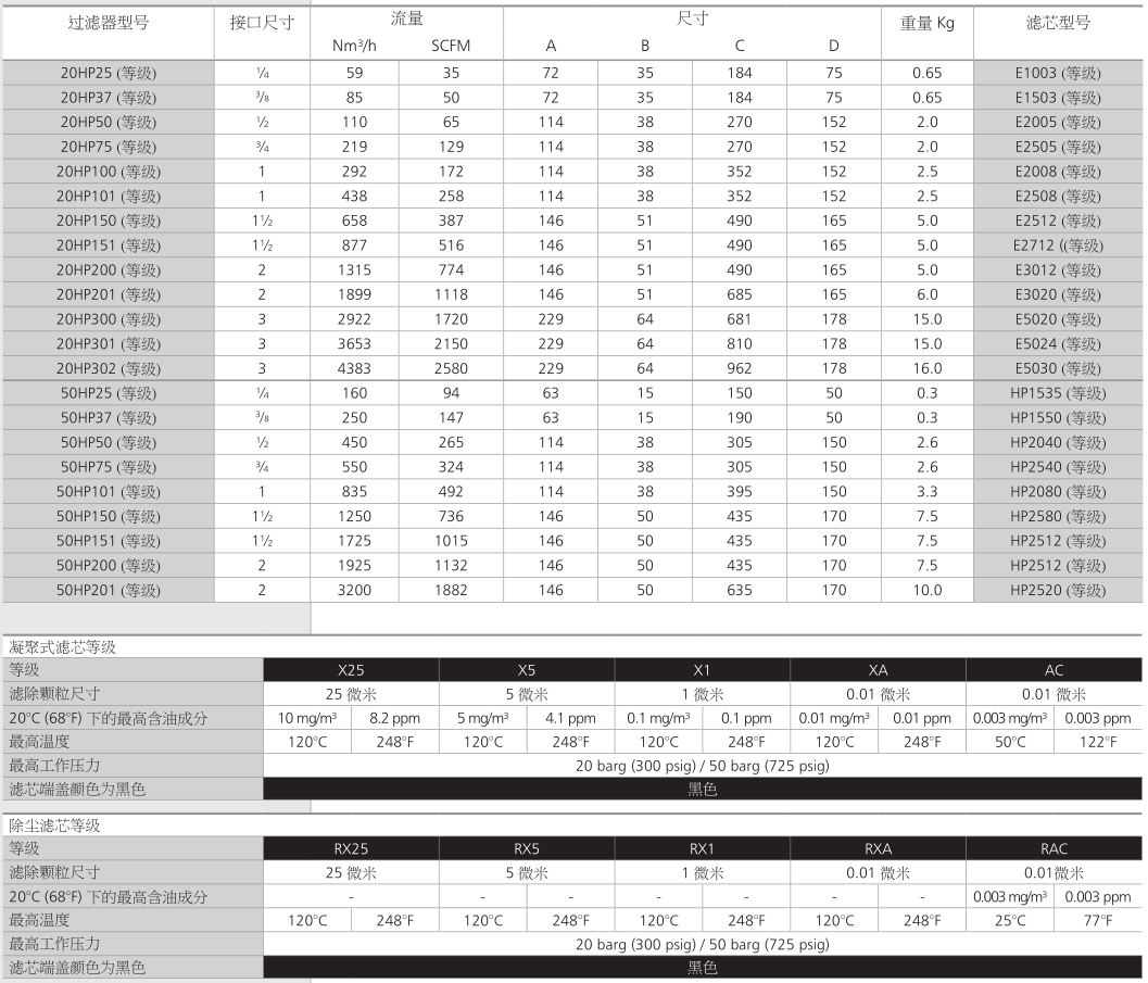铝合金高压过滤器技术参数