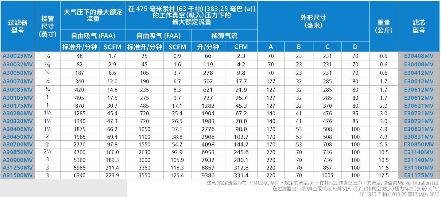 医用真空除菌过滤器技术参数