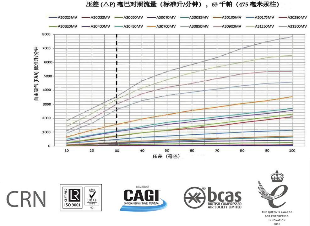 医用真空除菌过滤器技术参数