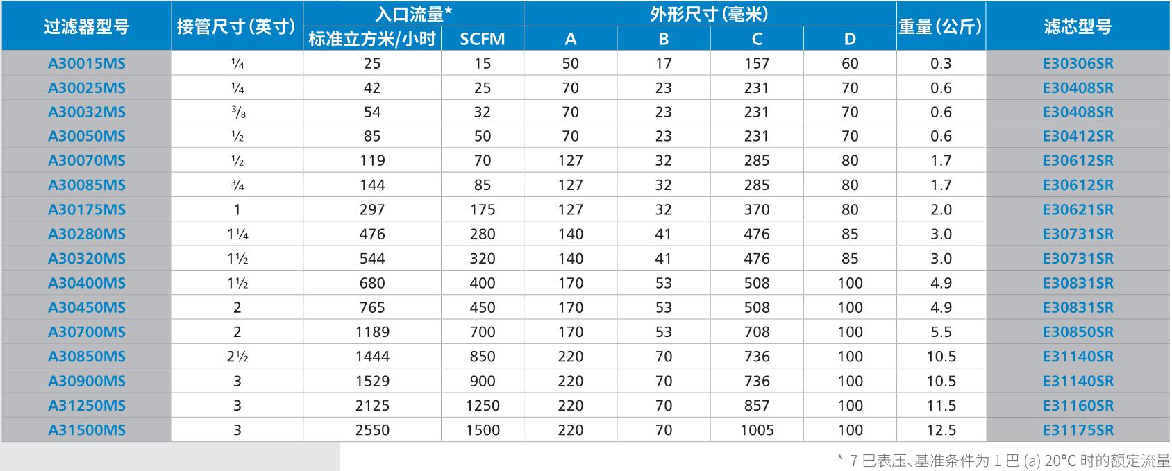 医用除菌过滤器技术参数 医用除菌过滤器技术参数