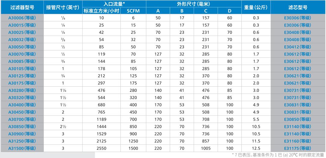 压缩空气除尘过滤器技术参数 压缩空气除尘过滤器技术参数
