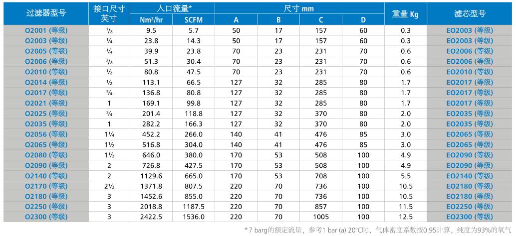 凝聚氧气过滤器技术参数