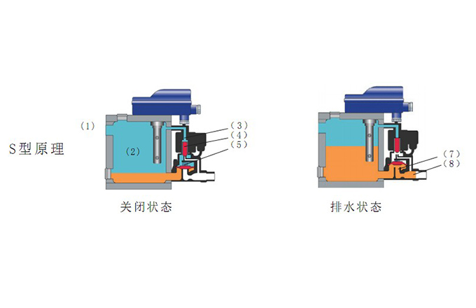智能冷凝液排除器工作原理 智能冷凝液排除器工作原理