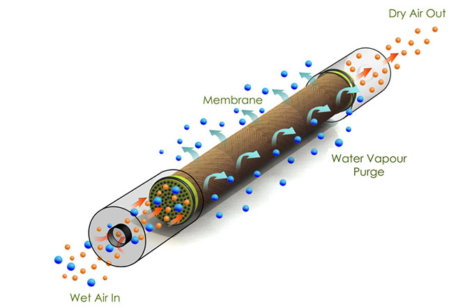 膜干燥器水分子渗透 膜干燥器水分子渗透